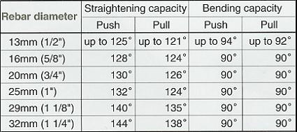 Click here to view the catalog of DIAMOND Portable Rebar Cutters